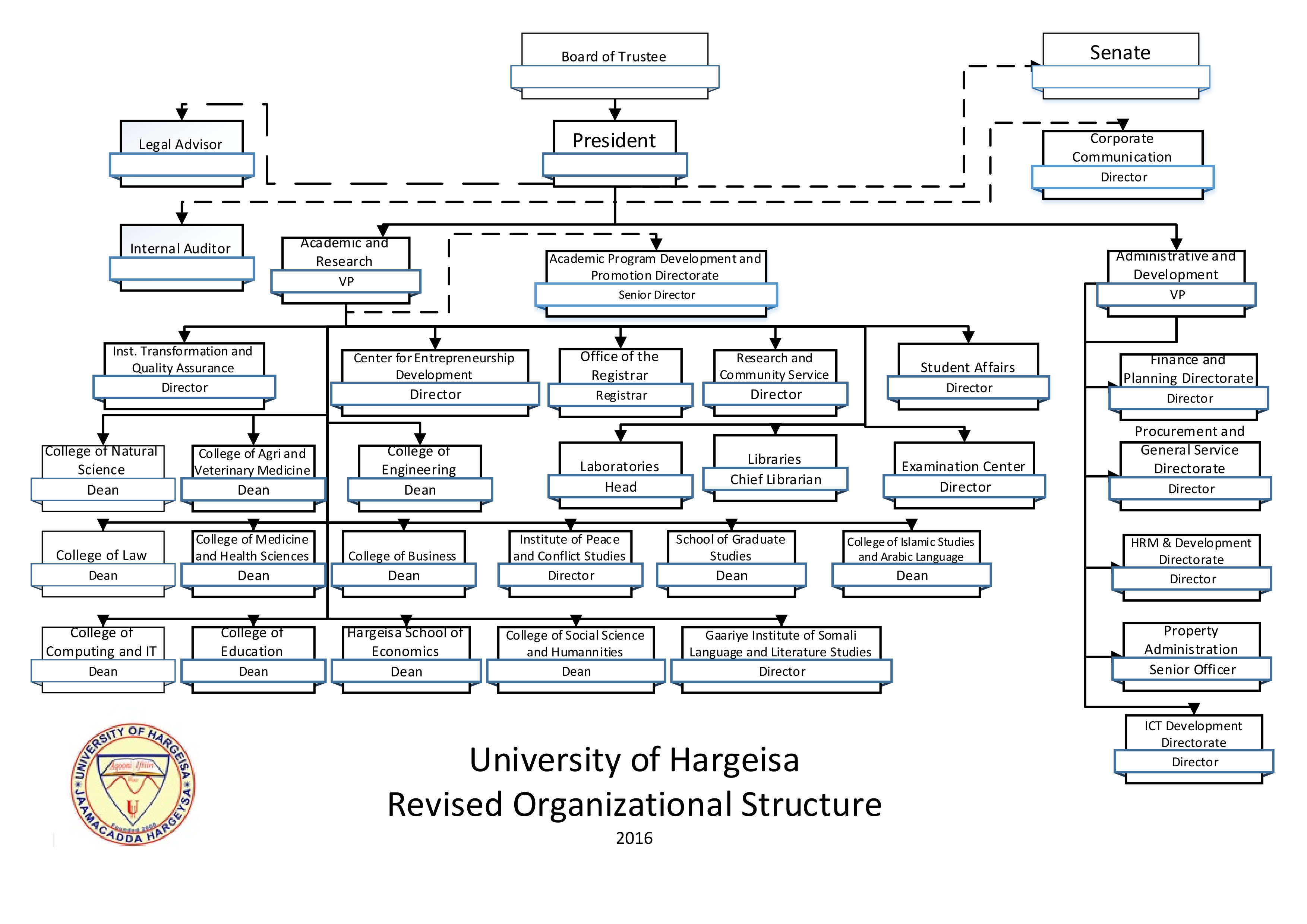 University Structure - University Of Hargeisa